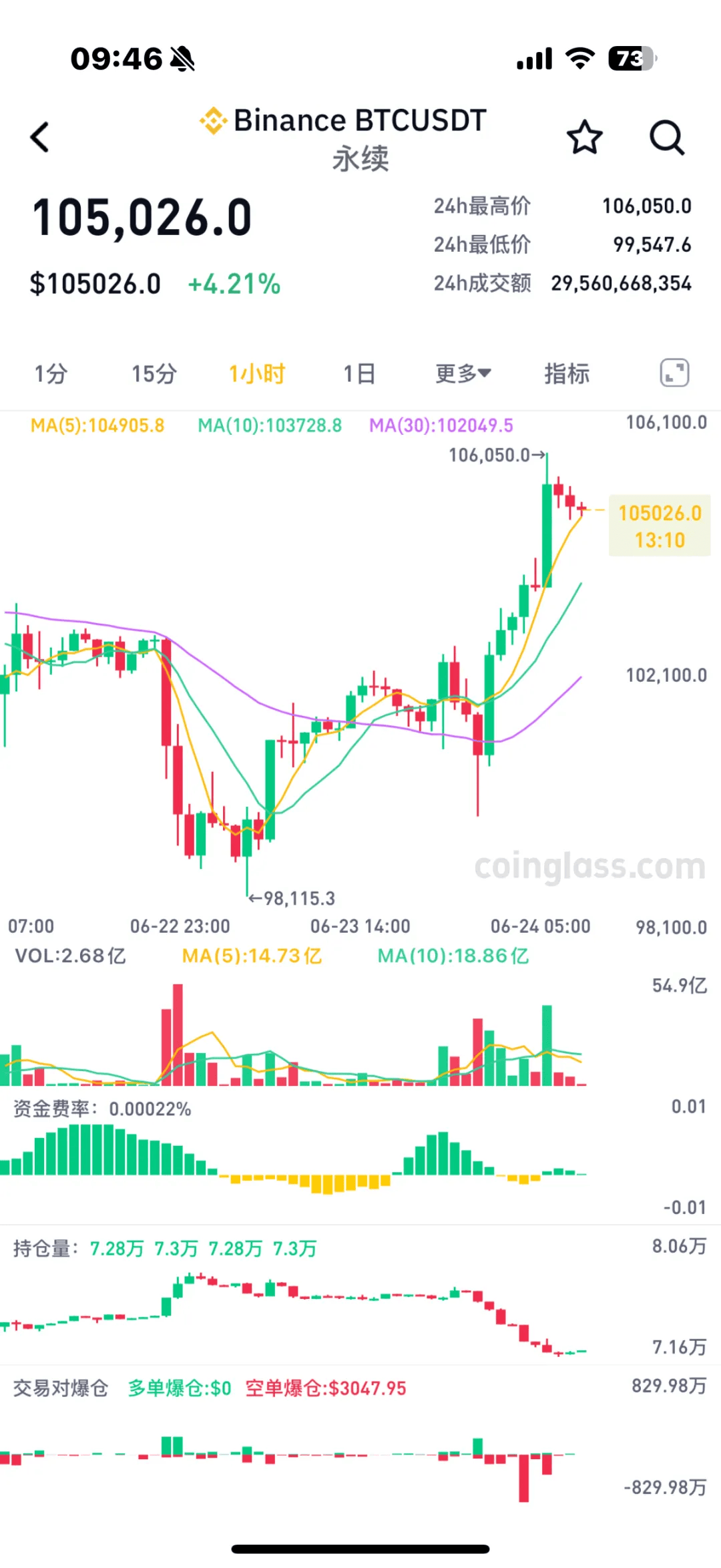 比特币上扬势惊人，一夜飙升FTX%，加密市场沸腾-开云体育网页版登录入口