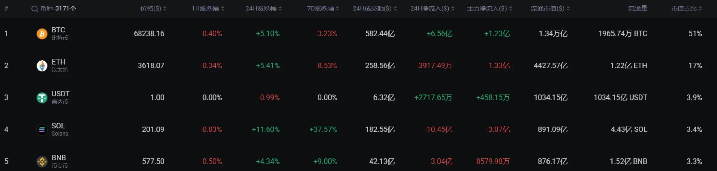 SOL创下年内新高，上扬幅高达30.58%，还能追吗？-开云中国体育网页版登录